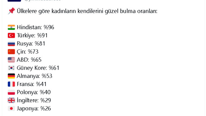Ülkere göre kadınlaırn kendini güzel bulma oranı, Türkiye ikinci sırada sizce çok mu abartıyorlar Türk kızları?