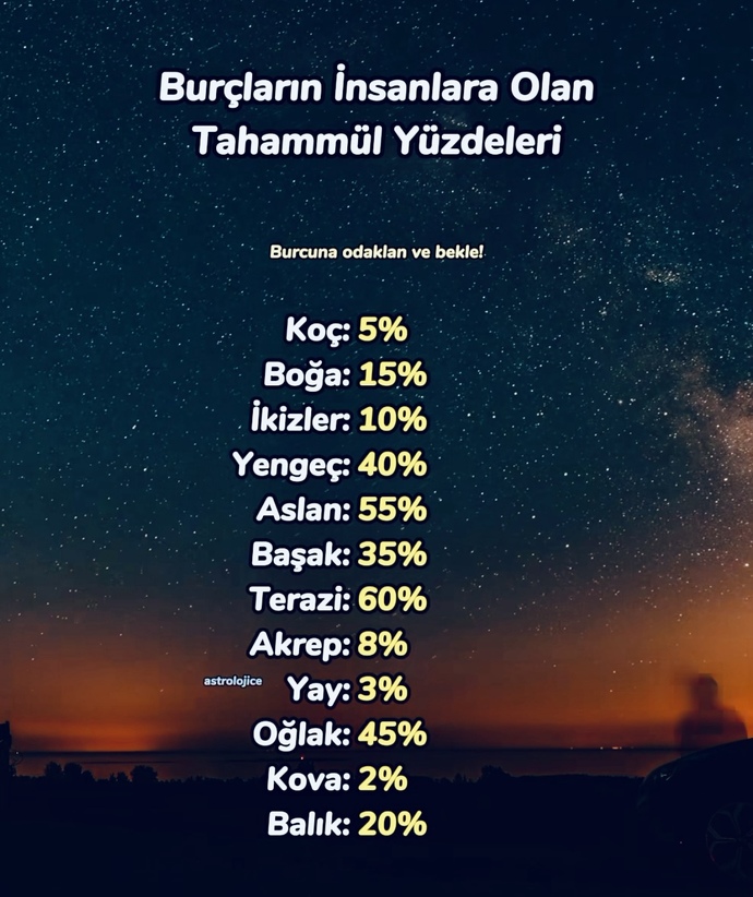 İnsanlara olan tahammül yüzden kaç?