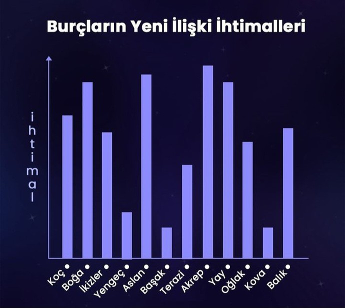 Bu ay aşk hayatınız nasıl?
