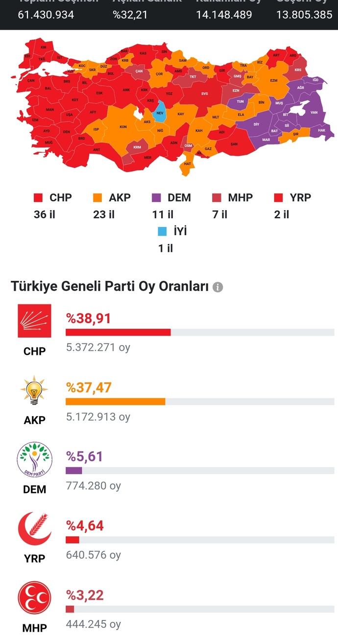 CHPnin önde gitmesinin sebepleri hakkında ne düşünüyorsun?