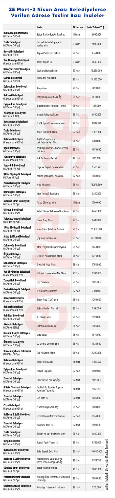 Akplilerin gider ayak belediyeyi dolandırmalarına ne diyorsunuz?