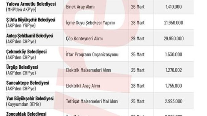 Akplilerin gider ayak belediyeyi dolandırmalarına ne diyorsunuz?