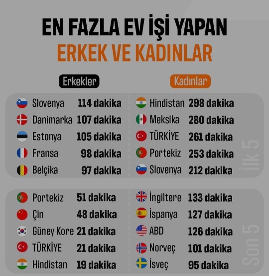 Ülkelere göre erkek ve kadınların ev işi yapma süreleri belli olmuş! Siz ev işi yapmaya ne kadar vakit ayırıyorsunuz?