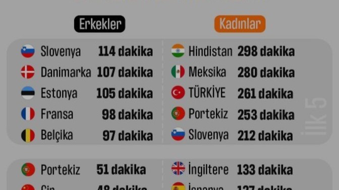 Ülkelere göre erkek ve kadınların ev işi yapma süreleri belli olmuş! Siz ev işi yapmaya ne kadar vakit ayırıyorsunuz?