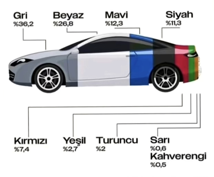 Türkiye’de en çok %36,2 ile gri araba tercih edilir olmuş. Peki sizin tercih ettiğiniz araba rengi nedir?