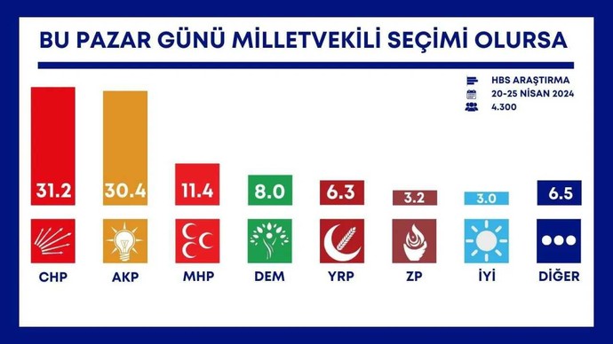Bu pazar genel seçim olsa oyunuzu hangi partiye verirsiniz?