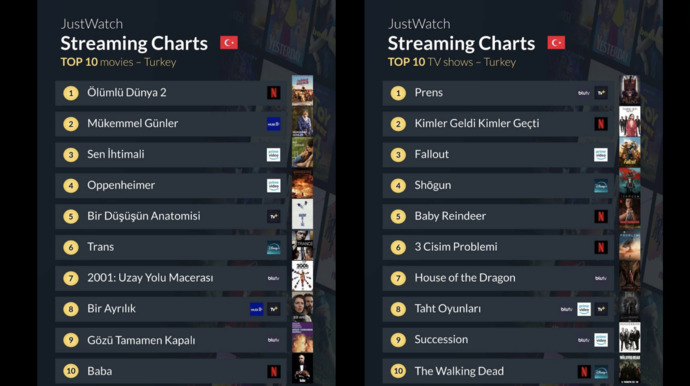 JustWatch, Türkiyede dijital platformlarda geçtiğimiz haftanın en çok izlenen dizi ve filmlerini açıkladı. Hangisini izlediniz?