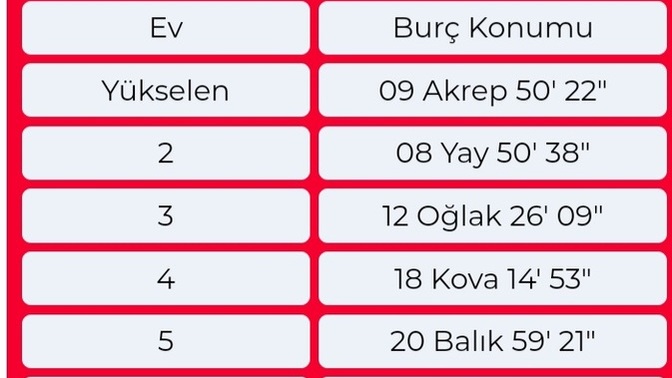 Akrep burcu kadiniyim doğum haritamı yorumlayabilir misiniz?