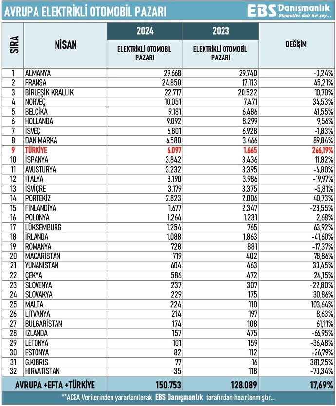 Türkiye, elektrikli otomobil satışlarının en çok büyüdüğü 2. ülke oldu. Elektrikli otomobil tercih eder misin?