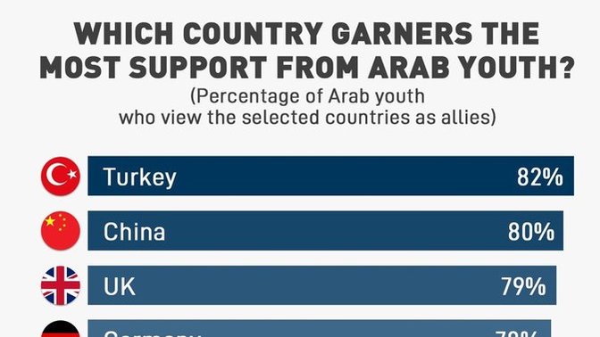 Arap z kuşağına yapılan ankette, en çok destekledikleri ülke sorulmuş?