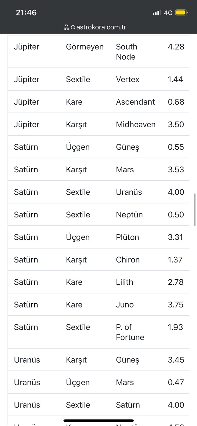 Doğum haritamı yorumlayabilen kariyer aşk?