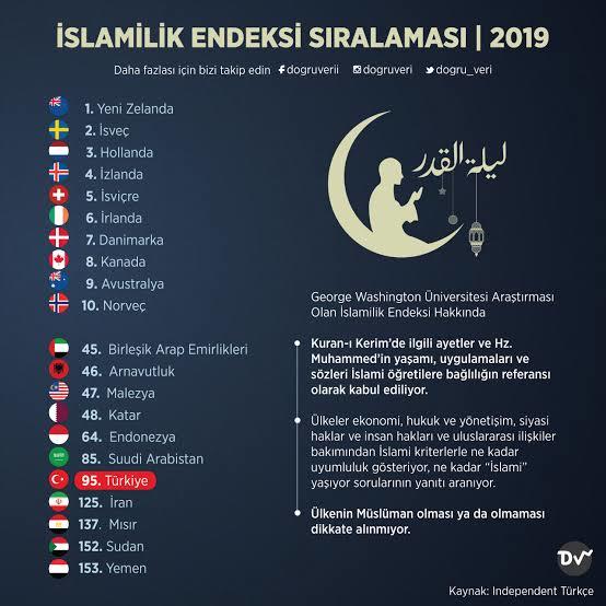 En dindar şehir sizce?