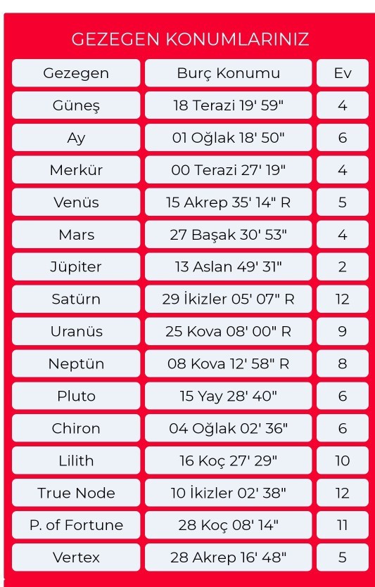 Bu doğum haritasınında ne gibi etkiler var?