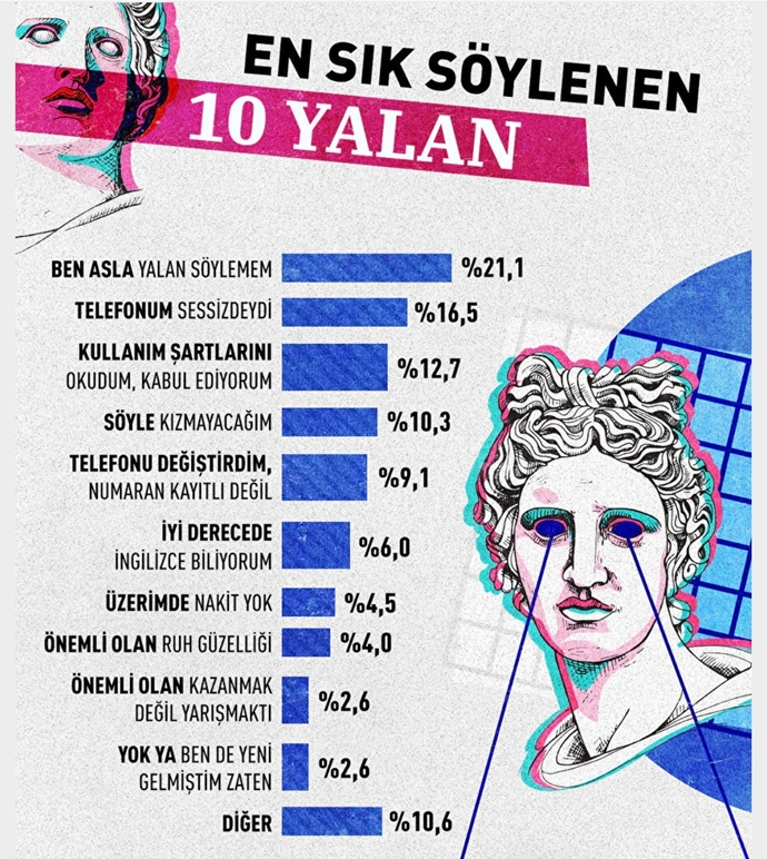 Sizce en çok söylenen YALANlar nelerdir?