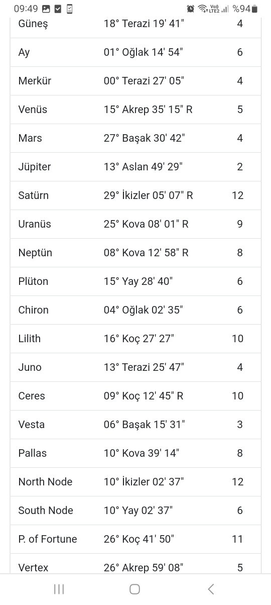 Doğum haritamdaki yerleşimler ve dereceler neyi ifade ediyor?