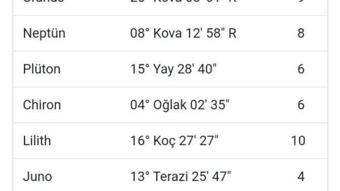 Doğum haritamdaki yerleşimler ve dereceler neyi ifade ediyor?