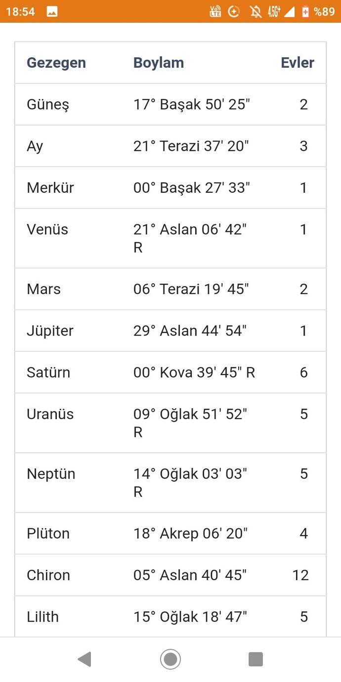 DOGUM HARİTAMA GORE?