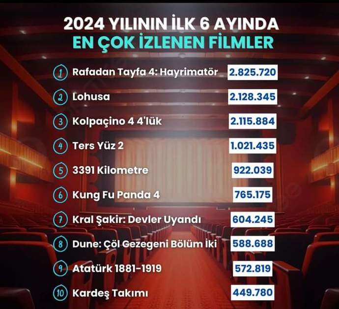 2024 Yılının En Çok İzlenen Filmleri?