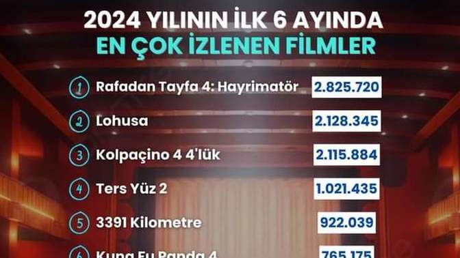 2024 Yılının En Çok İzlenen Filmleri?