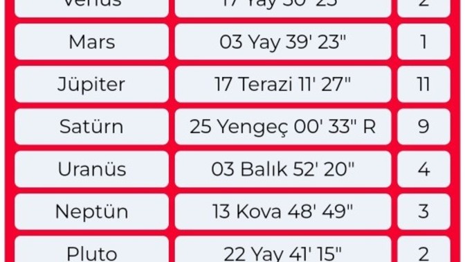 Gezegen konumlarima göre nasıl bir yapım var?