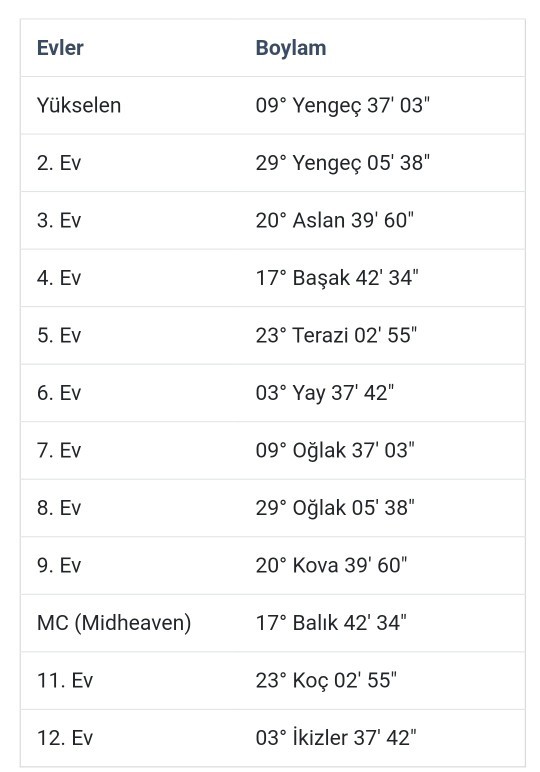 Doğum haritasından anlayanlar yorumlayabilir mi?