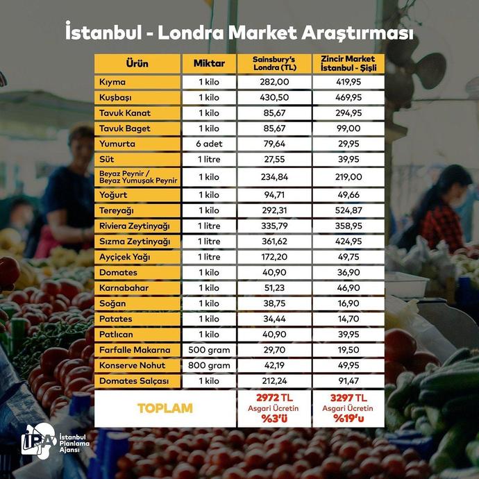İPAnın market kıyaslamasına göre, İstanbulda yaşam maliyeti Londradan daha yüksek. Market alışverişlerine ne kadar ödüyorsunuz?