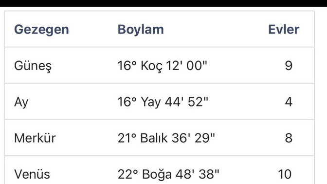 Doğum haritasından anlıyan var mı?
