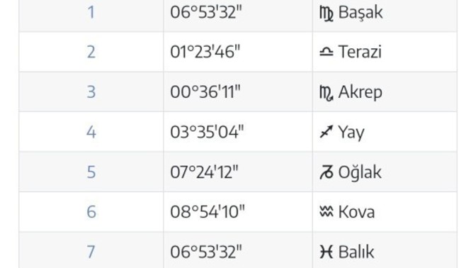 Doğum haritası bilen var mı?