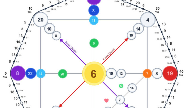 Bu harita da evlilik yaşı veriliyormuş yorum gelir mi ne zaman evleneceğim?