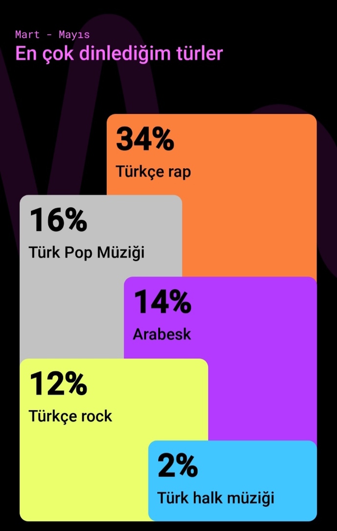 En çok hangi tür müzik dinlersin?