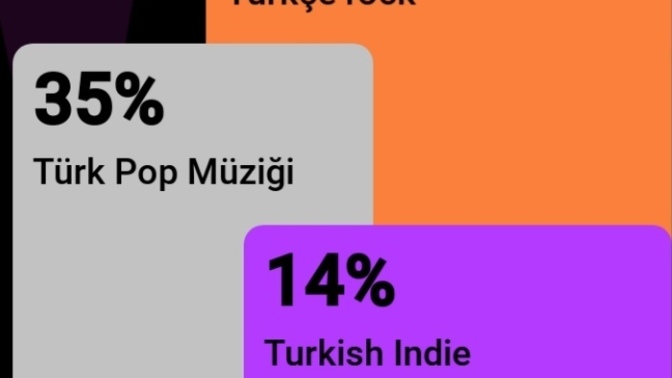 En çok hangi tür müzik dinlersin?