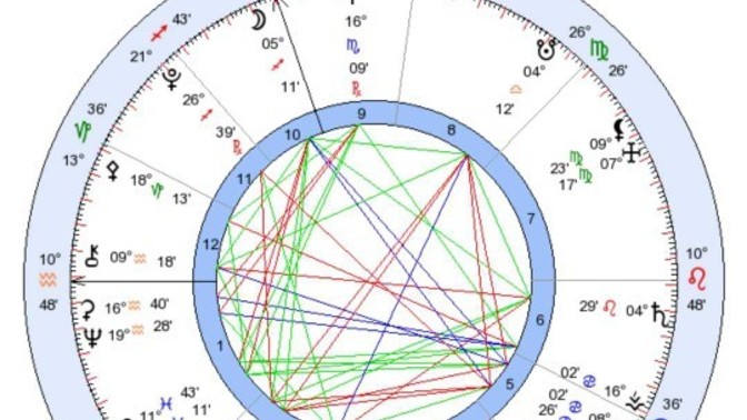 Bakar mısınız astroloji sorusu?