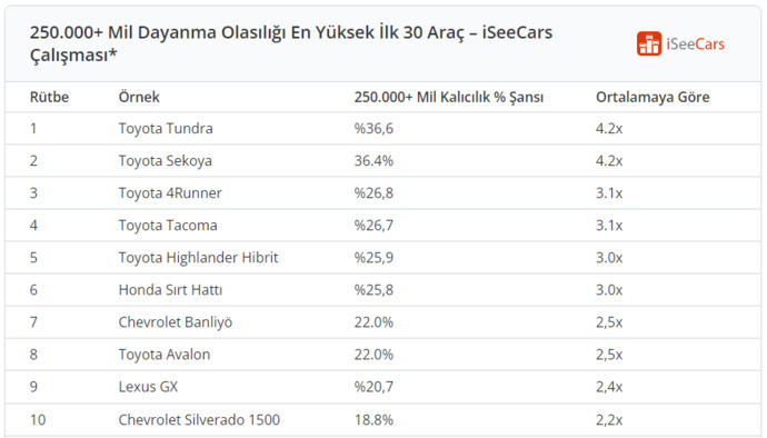 En uzun ömürlü 30 otomobil listesine Toyota damga vurdu! Sence en uzun ömürlü marka hangisi?