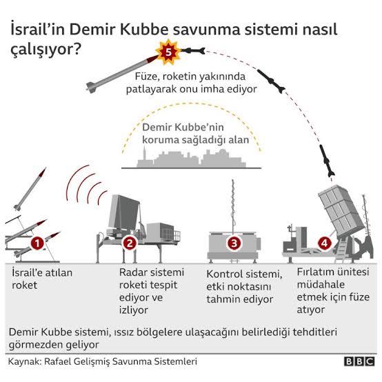 Demir Kubbe Nasıl Çalışıyor?