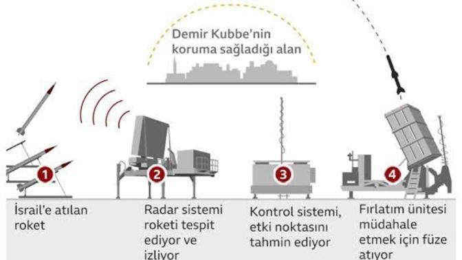 Demir Kubbe Nasıl Çalışıyor?