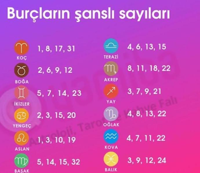 Sayilarin uğuruna inanir misiniz?