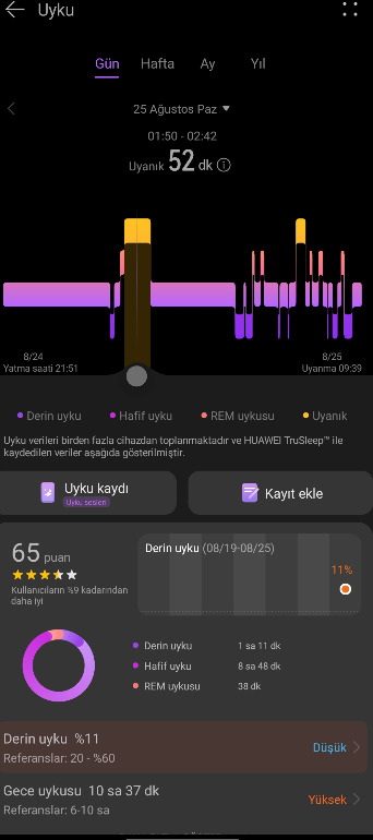 Teheccüde kalktığım vakit 01:50de kalkıp 02:42de uyumuşum.