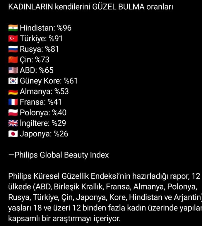Türk kadınları kendini güzel bulma konusunda dünya ikincisi oldu! Ne düşünüyorsunuz?