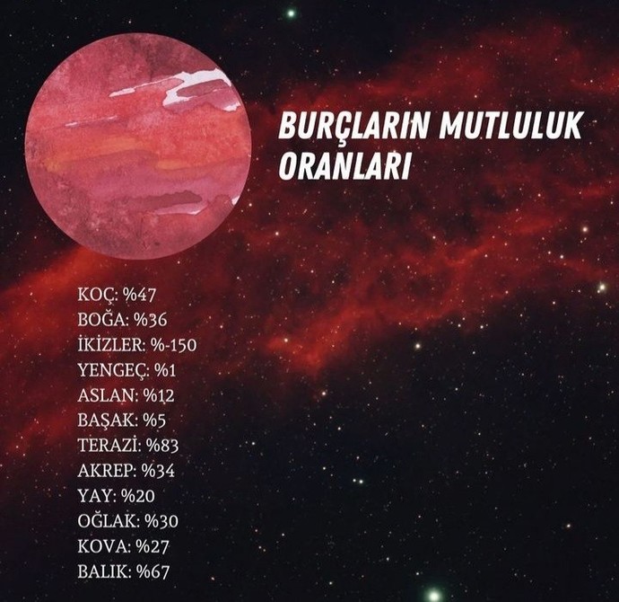 Burçların mutluluk oranı kaçmış?