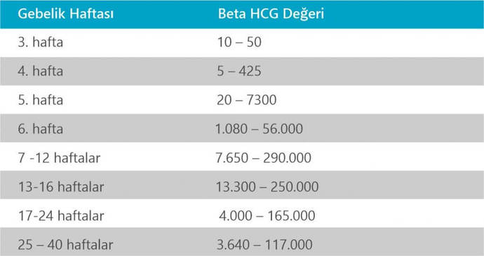 200 gün sonra beta hCG?