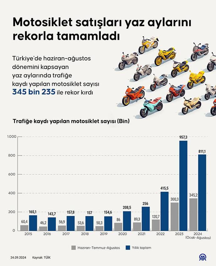 Türkiyede 3 ayda 345 bin motosiklet satılmış! KScanlar araba mı yoksa motor mu tercih ediyor?