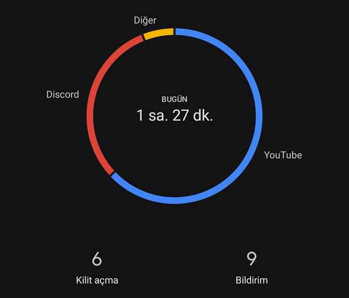 Günlük olarak telefonu ne kadar kullanıyorsun?