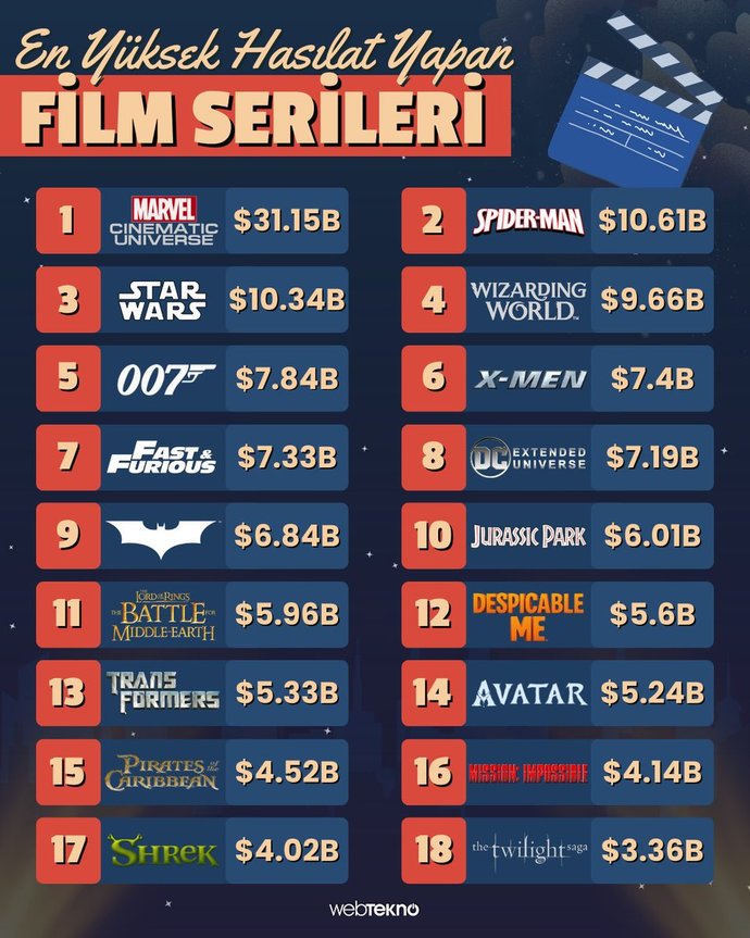 En yüksek hasılat yapan film serileri! Bu listeden hangi filmleri izledin?