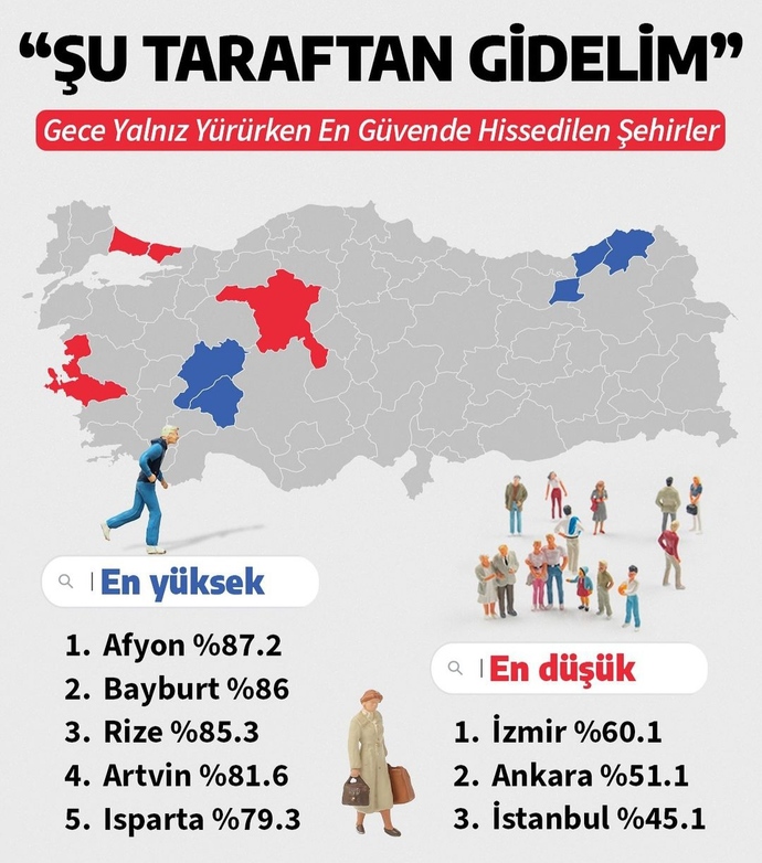 Türkiyede gece yürüyüşü için en güvenli şehirler açıklandı! Geceleri yalnız yürümeyi seviyor musunuz?