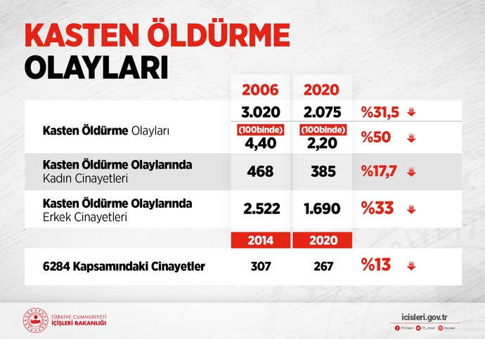 Kadın cinayetleri neden erkek cinayetlerinden az?