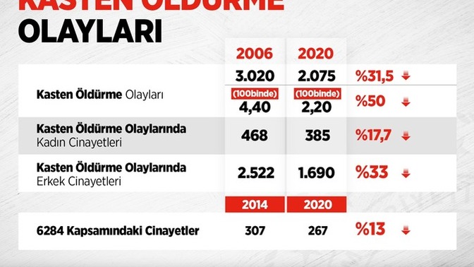 Kadın cinayetleri neden erkek cinayetlerinden az?