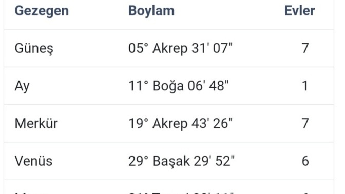 Kizlarr sevgilimin dogum haritasına bakabilir misinizzz biraz sıkıntılı sanirim?