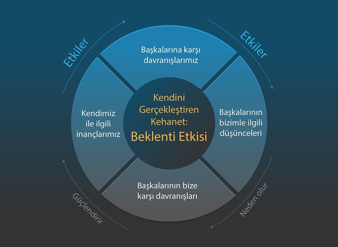Kendini gerçekleştiren kehanete inanıyor musunuz?