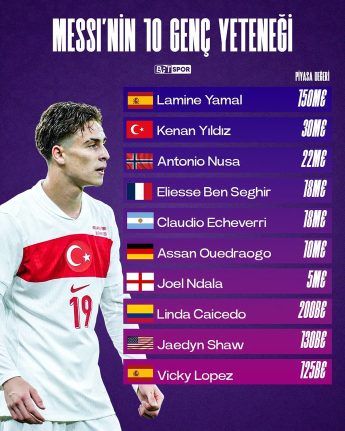 Kenan Yıldız, Messinin yeni krampon serisini giymesi için seçtiği 10 genç yetenekten biri oldu. Beğendiğin genç yetenekler kim?
