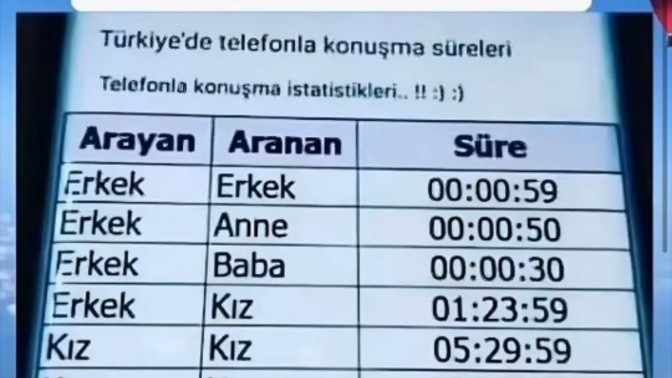 Telefonla ne kadar süre konuşursunuz?